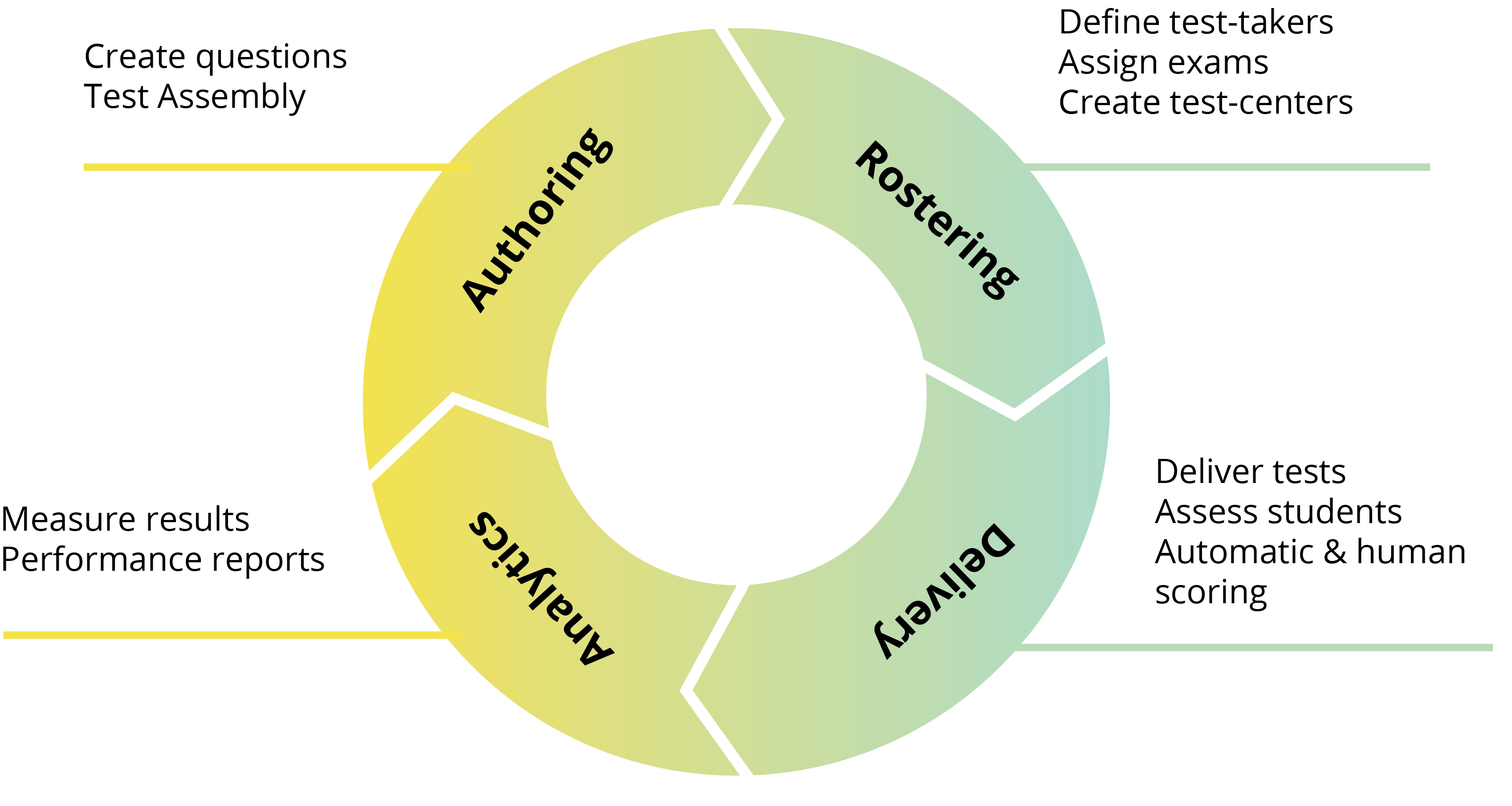 Representación visual del diagrama de flujo del ciclo de retroalimentación de la evaluación: creación de pruebas, elaboración de listas, entrega e informes conectados en una plataforma de evaluación digital.
