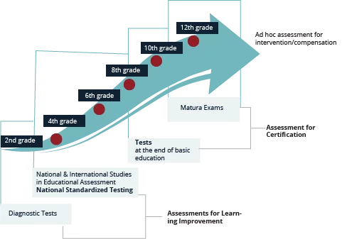 an overview of the national assessment system in Lithuania