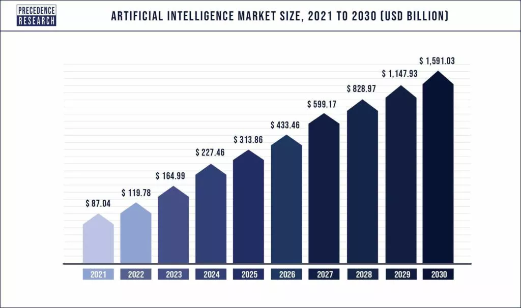 increasing artificial intelligence market size in education from 2021 to 2030. 